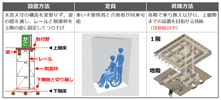 公募で選定した垂直昇降設備の概要の画像
